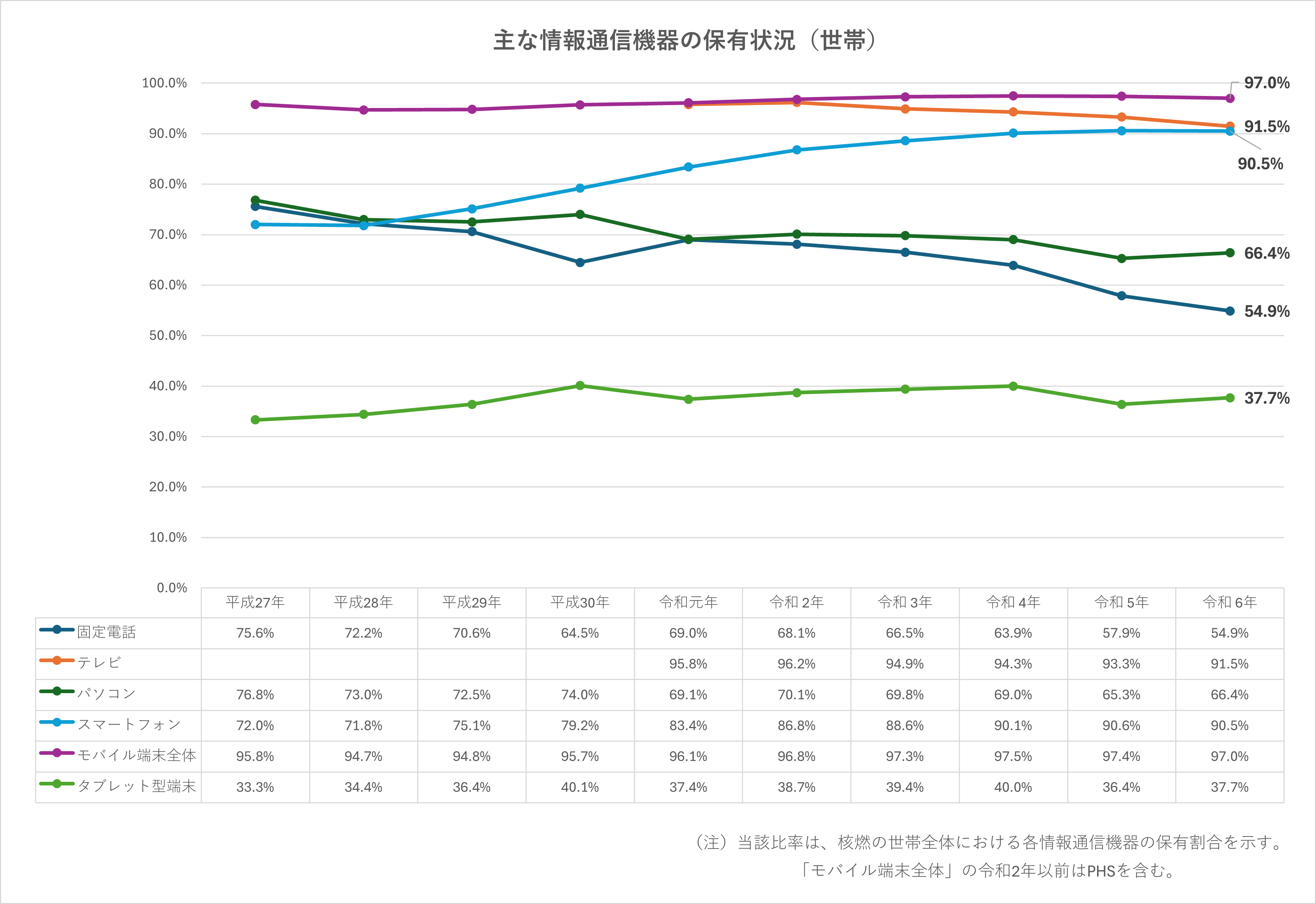 主な情報通信の保有状況