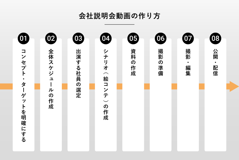 会社説明会動画の作り方