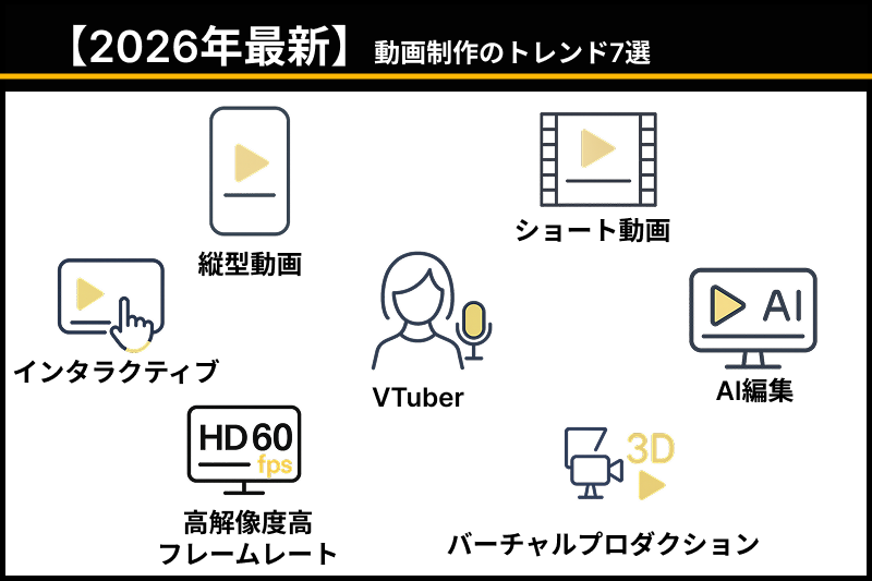 【2026年最新】動画制作のトレンド7選：縦型動画、ショート動画、インタラクティブ動画、VTuber、AI編集、高解像度・高フレームレート、バーチャルプロダクション