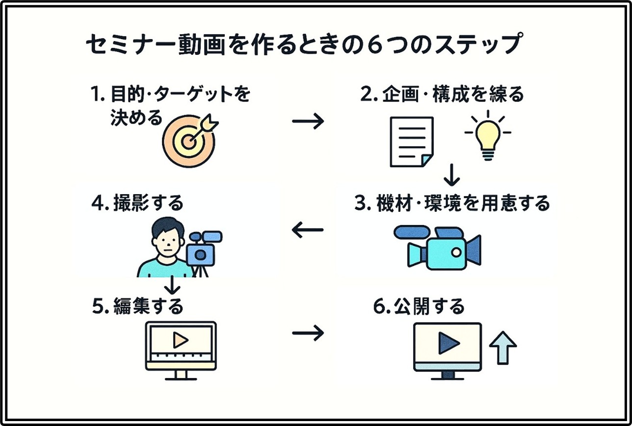 セミナー動画を作るときの6つのステップ