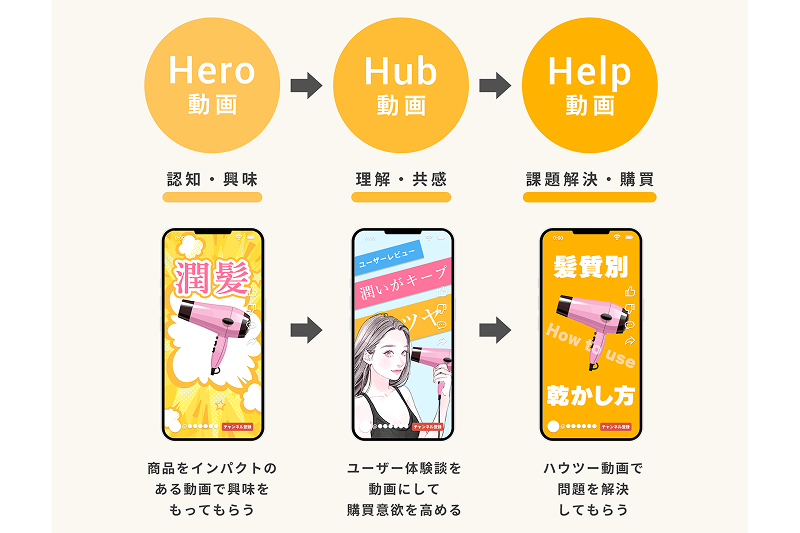 スリーエイチ戦略