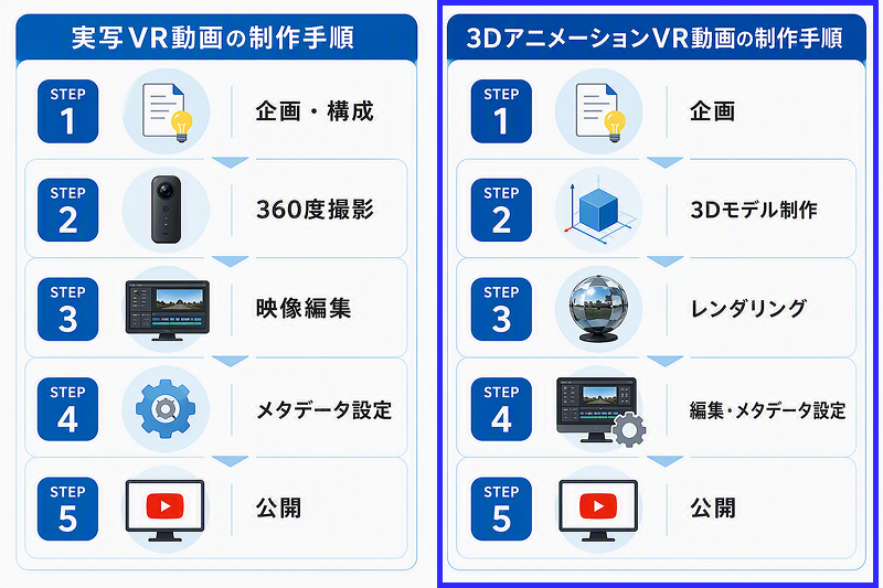 3DアニメーションVR動画の企画から公開までの制作手順を5ステップで示した図解