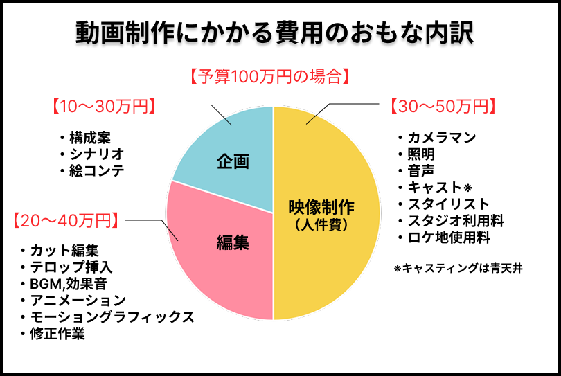 動画制作にかかる費用のおもな内訳