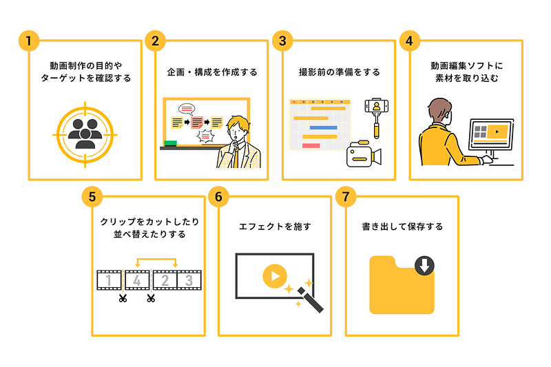 動画制作の手順7ステップ