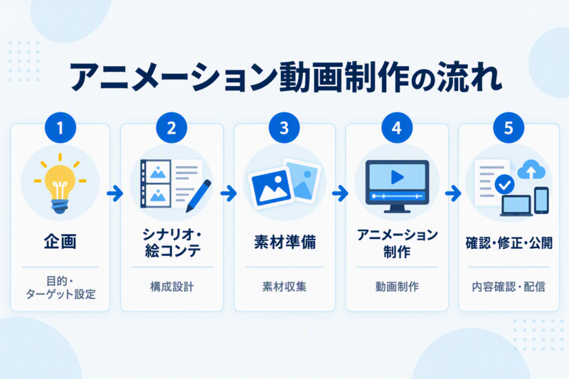 アニメーション動画制作の流れ。企画、シナリオ・絵コンテ、素材準備、アニメーション制作、確認・修正・公開の5ステップ