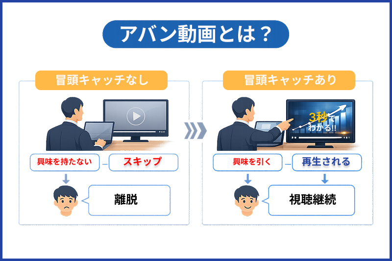 アバン動画の有無によって視聴者の行動が変わる流れを示した