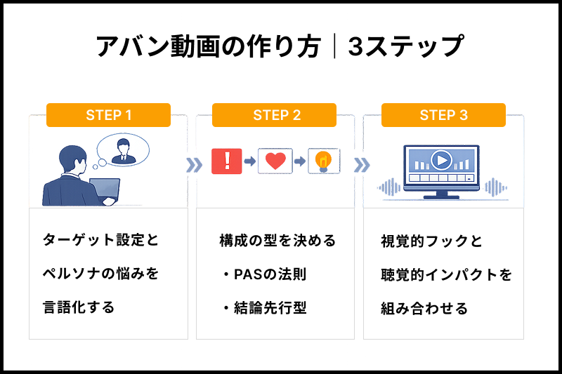 アバン動画の作り方を3ステップで示した図解