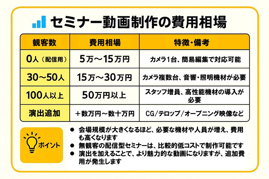 セミナー動画制作の費用相場