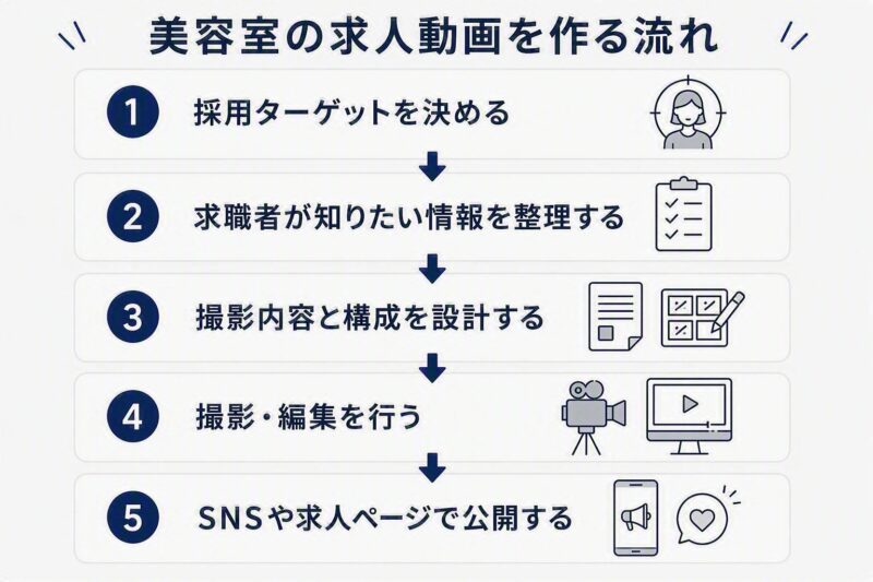 美容室の求人動画を制作する流れを5つのステップで紹介した図解