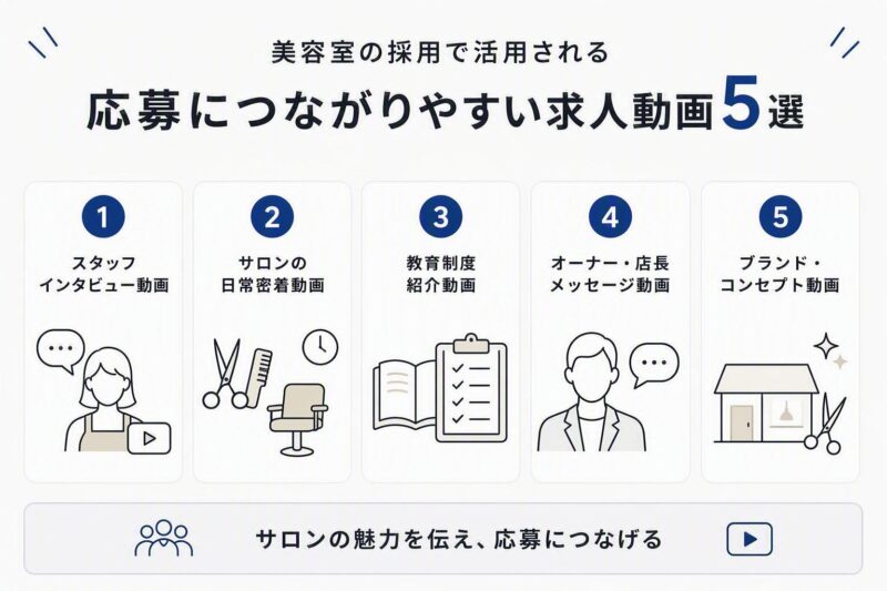 美容室の採用活動で活用される求人動画5種類を紹介した図解