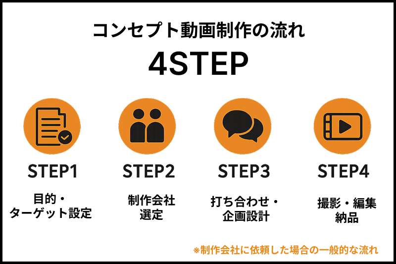 コンセプト動画制作の4STEPの流れ(目的・ターゲット設計から撮影・編集・納品まで)