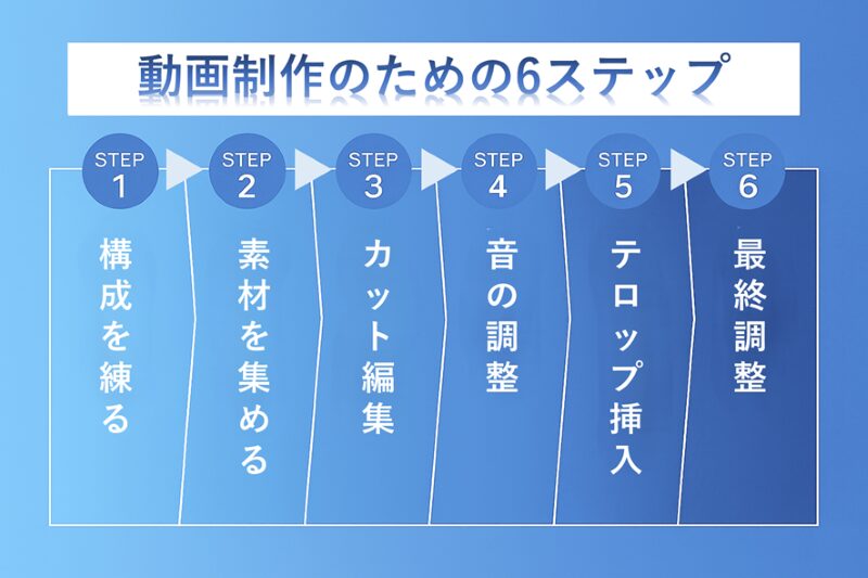 センスが良い動画制作のための6ステップ