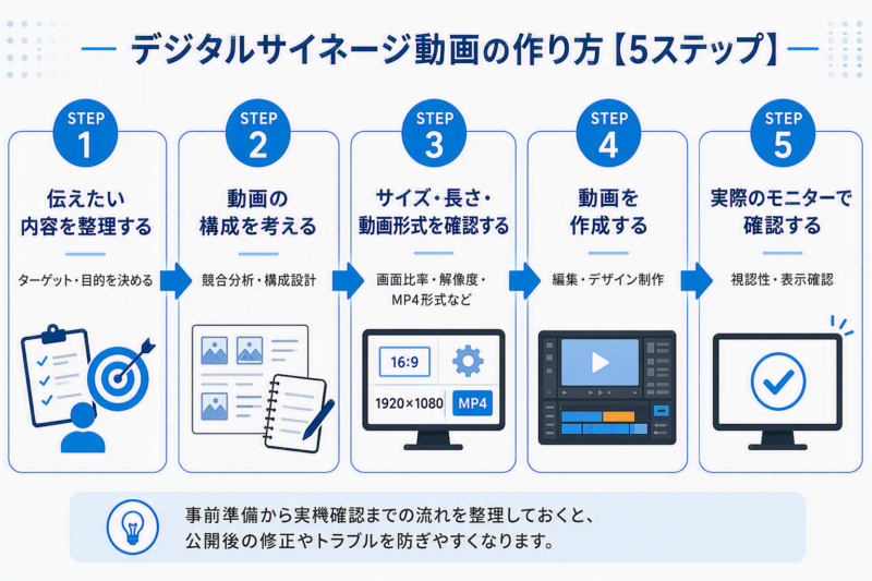デジタルサイネージ動画の作り方を5ステップで示した図解