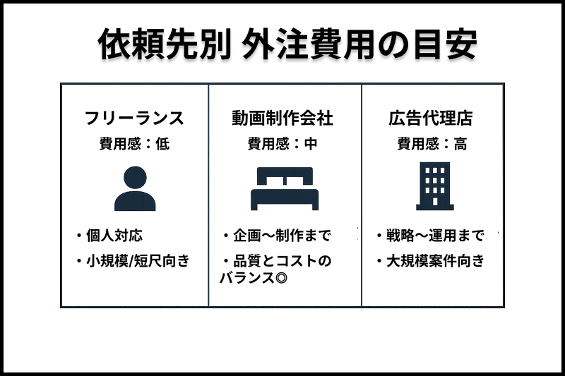 依頼先別｜動画制作を外注した場合の費用相場