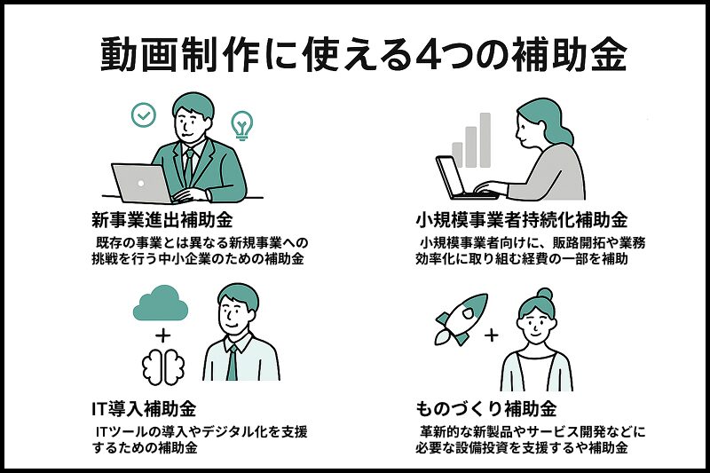動画制作に使える新事業進出補助金・小規模事業者持続化補助金・IT導入補助金・ものづくり補助金の4制度を一覧で比較した図解