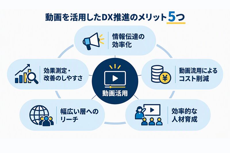 動画を活用したDX推進の5つのメリットを示した図解