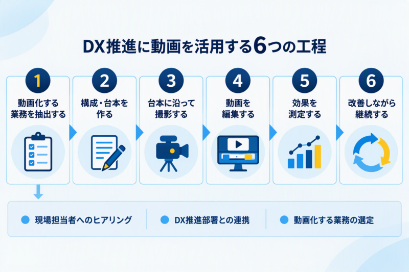 DX推進で動画を活用する際の6つの工程をまとめた図。業務選定から動画制作、効果測定、改善までの流れを解説