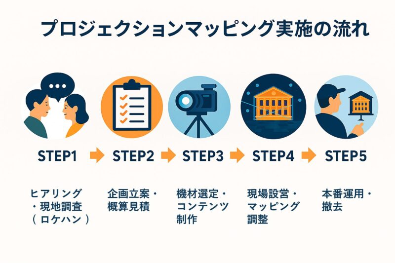 プロジェクションマッピング実施の流れ