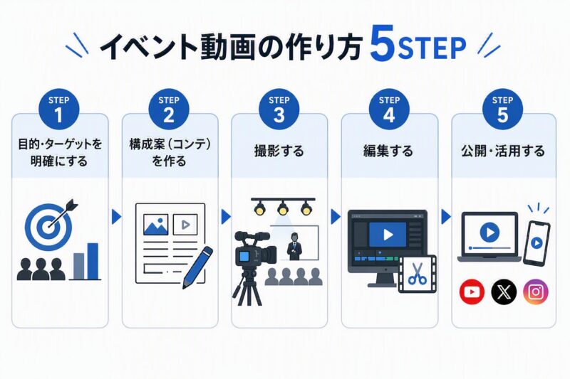イベント動画の作り方5ステップ(企画から撮影・編集・公開までの流れ)