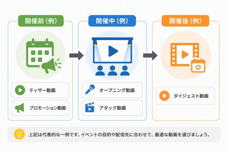 イベント動画の種類と目的(開催前・開催中・開催後の使い分け)
