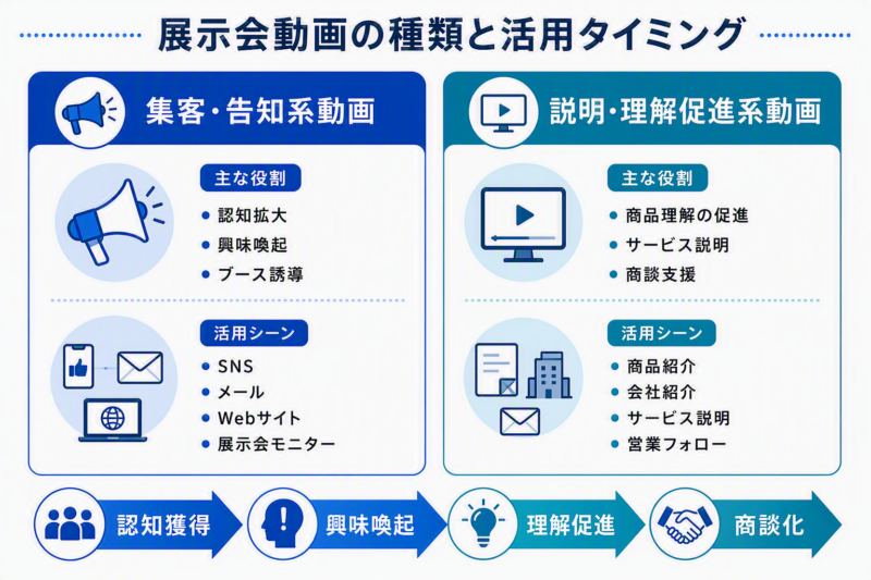 展示会動画の種類と活用シーンを比較した図解