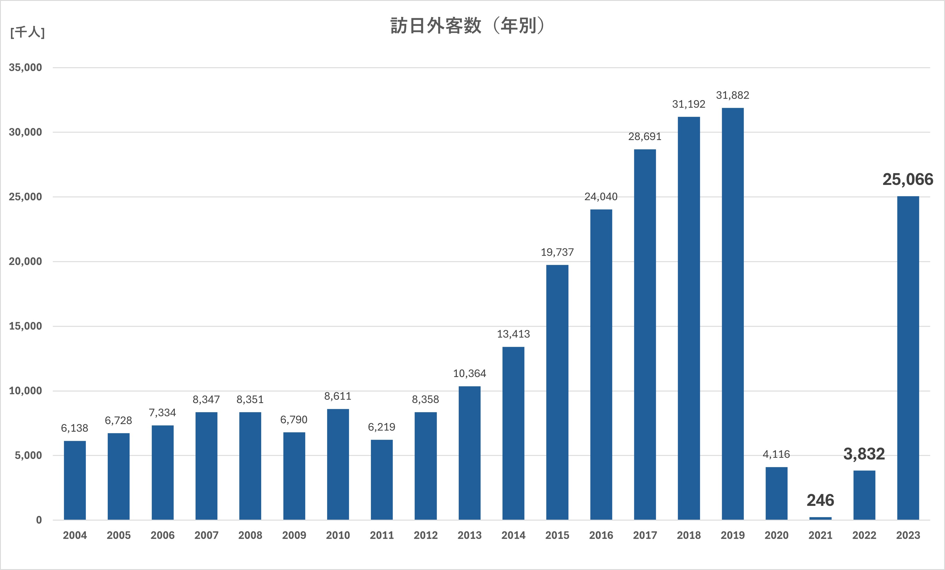 訪日外客数