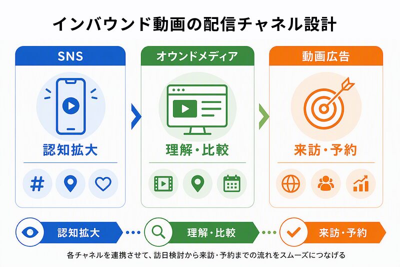 インバウンド動画におけるSNS・オウンドメディア・動画広告の役割を示した図