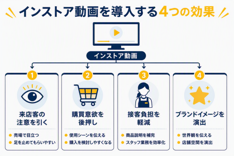 インストア動画導入による4つの効果をまとめた図解