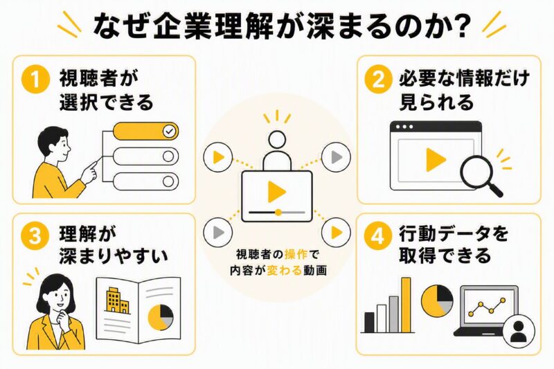 視聴者が選択しながら視聴できるインタラクティブ動画の特徴とメリットを示した図解
