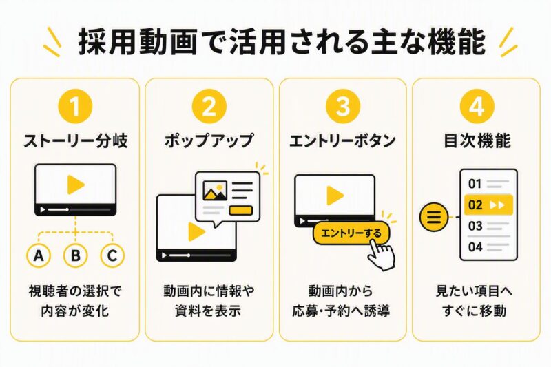 インタラクティブ動画で活用される4つの代表的な機能をまとめた図解
