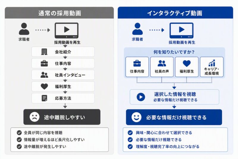 通常の採用動画とインタラクティブ動画の違いを比較した図。求職者が必要な情報を選択できる仕組みと、従来動画の視聴離脱しやすさを対比して説明