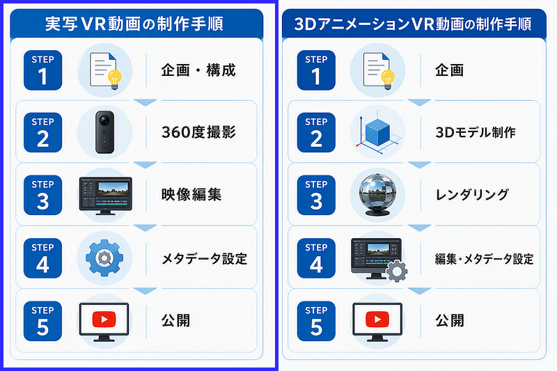 実写VR動画の企画から公開までの制作手順を5ステップで示した図解