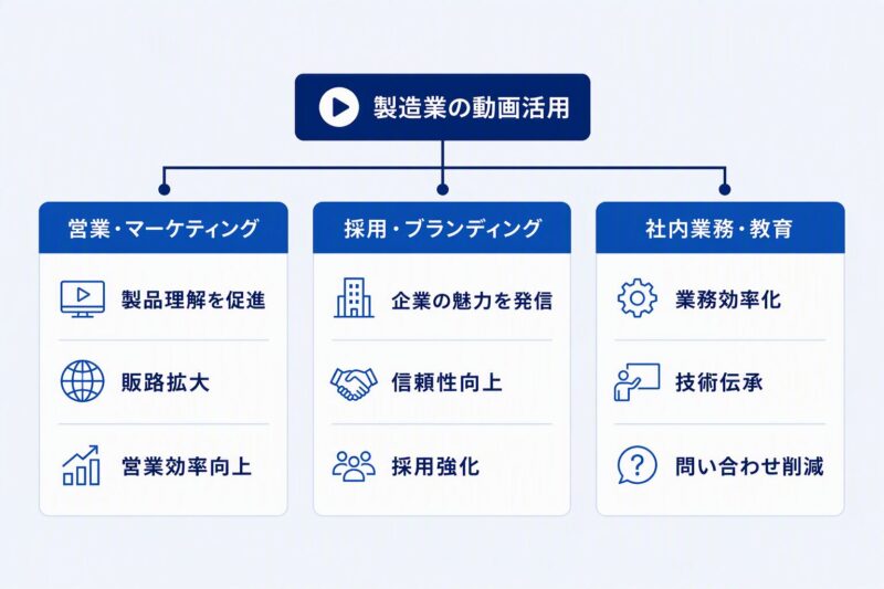 製造業で動画を活用するメリットを3つの分野別に整理した図解