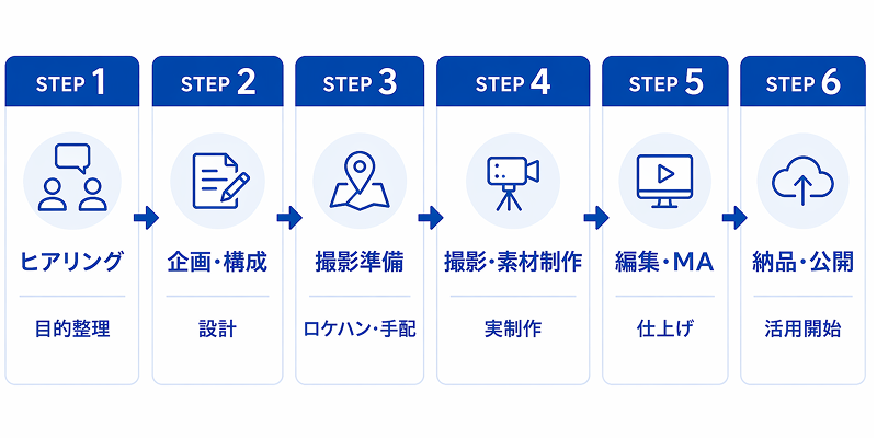 製造業向け動画制作を外注する際のヒアリングから納品・公開までの基本的な流れを示した図解