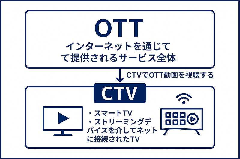 インターネット配信サービスの概念であるOTTと、OTTコンテンツを視聴するためのテレビ環境であるCTVの違いを示した図解