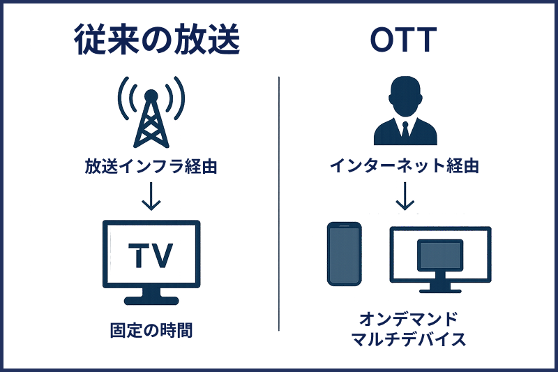 OTT(オーバー・ザ・トップ)がインターネットを通じてコンテンツを直接配信する仕組みを、従来のテレビ放送と比較した図解