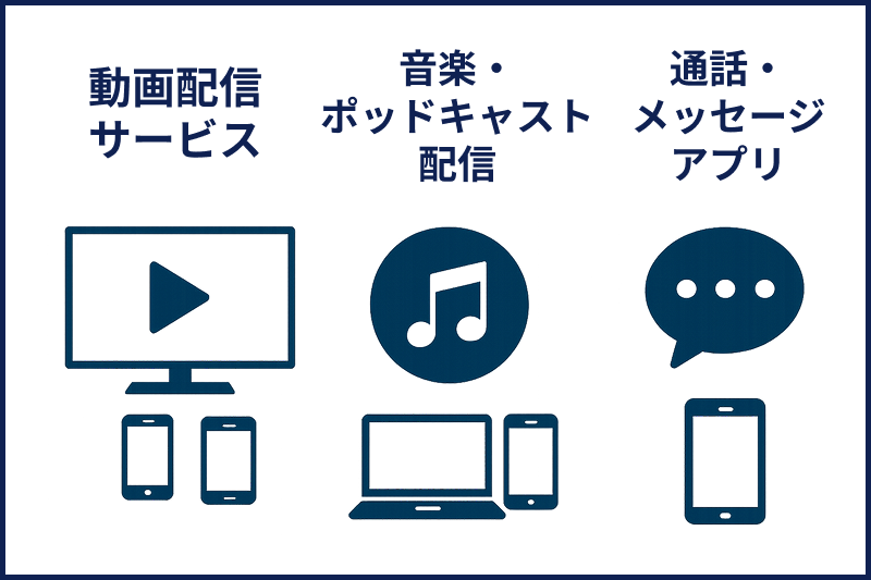 OTTの代表的なサービス例として、動画配信、音楽・ポッドキャスト配信、通話・メッセージアプリの3カテゴリを整理した図解