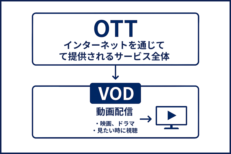 OTT(インターネットを通じて提供されるサービス全体)の中に、動画配信サービスであるVODが含まれる関係を示した図解