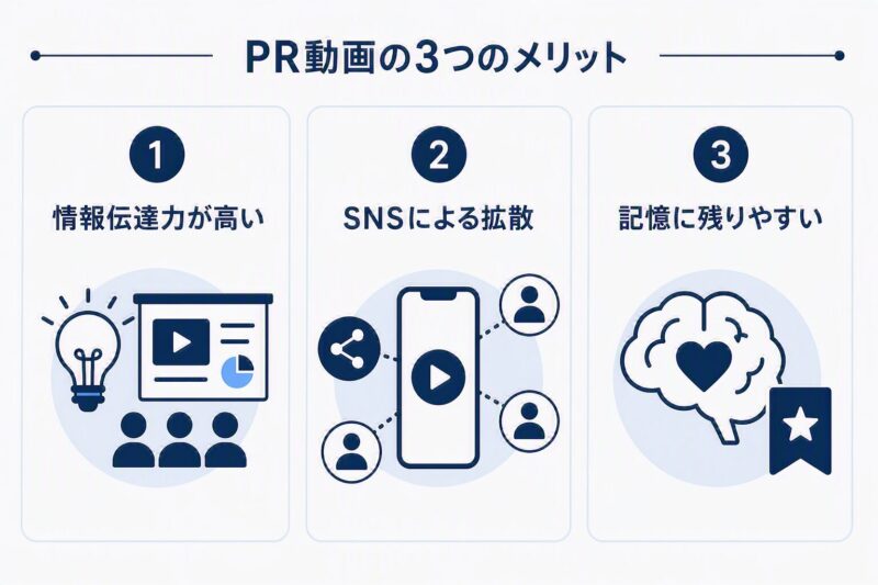 PR動画の3つのメリットを表した図解。情報伝達力の向上、SNSによる拡散、記憶への定着を解説