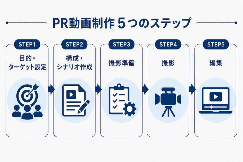  PR動画制作の流れを5つのステップで示した図解。目的・ターゲット設定、構成・シナリオ作成、撮影準備、撮影、編集の流れを解説