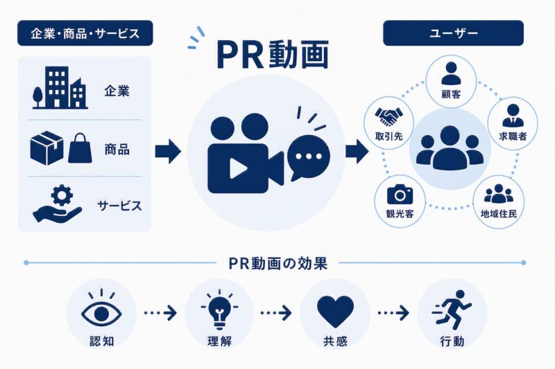 PR動画が企業・商品・サービスとユーザーをつなぎ、認知から行動までを促す仕組みを表した図解