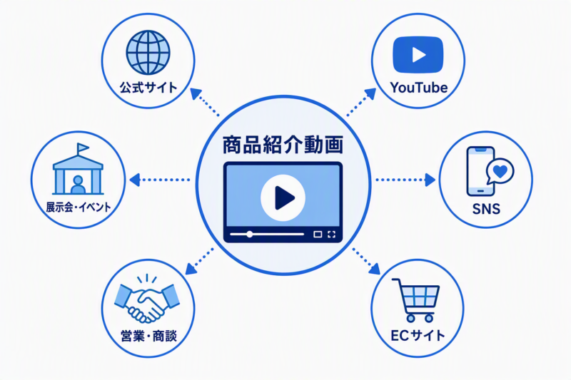 商品紹介動画を公式サイト、YouTube、SNS、ECサイト、営業・商談、展示会・イベントで活用できることを示した図解