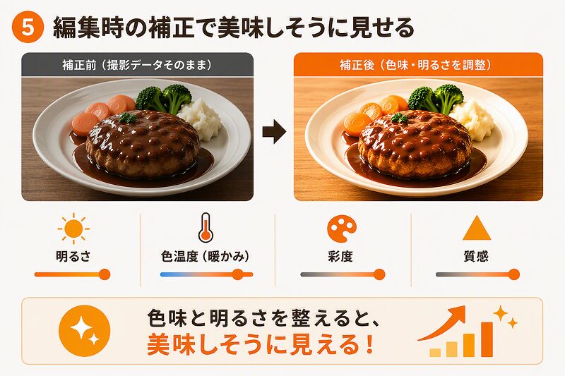 レシピ動画の色補正効果を示した図解。補正前と補正後の比較を通じて、明るさや色味を調整することで料理が美味しそうに見えるようになることを説明している