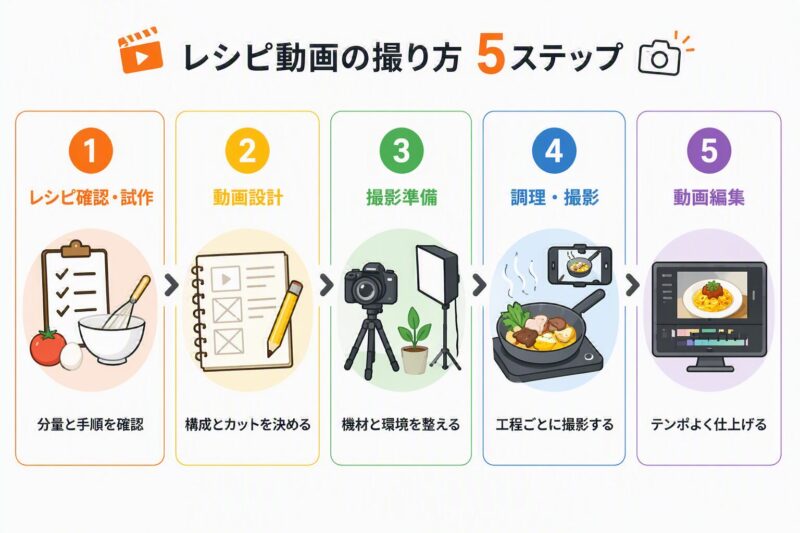 レシピ動画の撮り方を5つのステップで示した図解。レシピ確認・動画設計・撮影準備・調理撮影・動画編集の流れをわかりやすく解説
