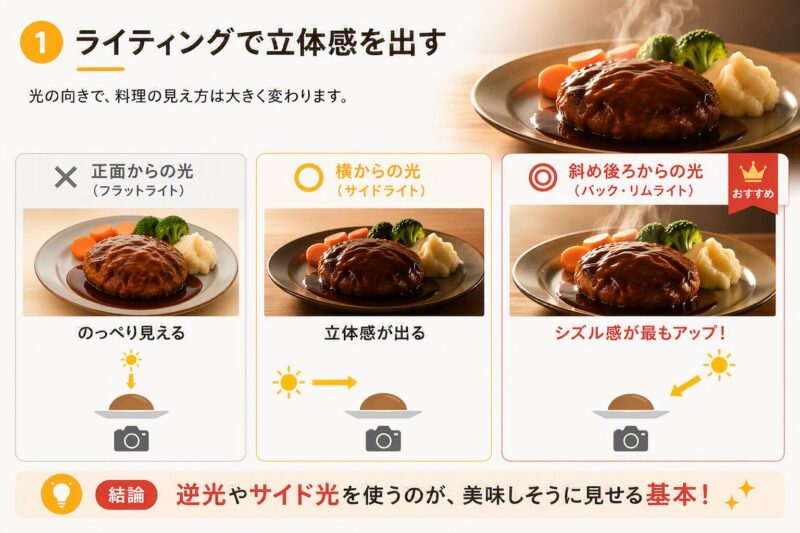 レシピ動画のライティング比較図。正面光・サイド光・逆光の違いを示し、逆光やサイド光で立体感やシズル感が高まることを解説している
