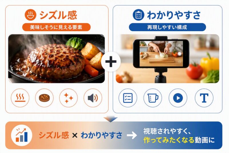 レシピ動画におけるシズル感とわかりやすさの関係を示した図解。料理の見た目の魅力と再現しやすい構成を両立することで視聴されやすい動画になることを説明している
