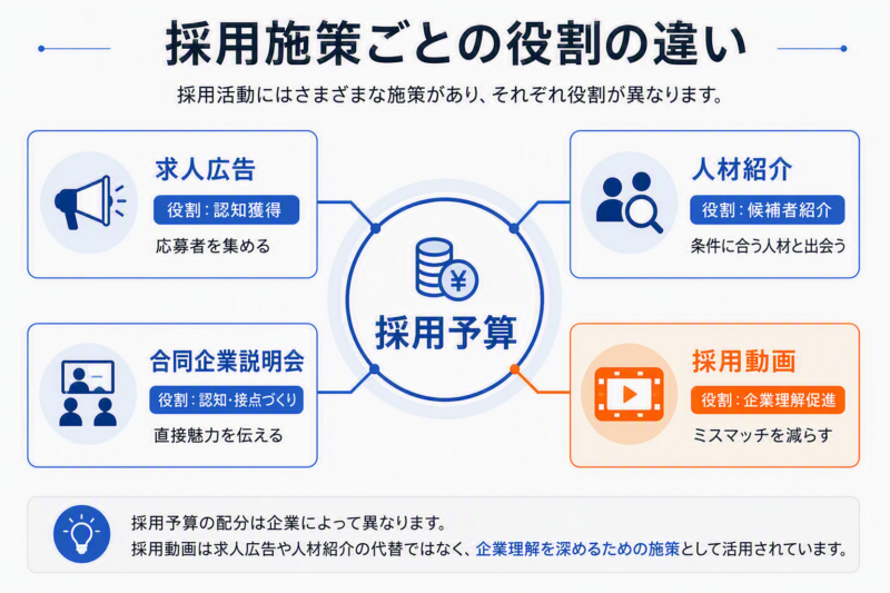 採用施策ごとの役割の違い。求人広告、人材紹介、合同企業説明会、採用動画の役割と採用活動における位置づけをまとめた図解