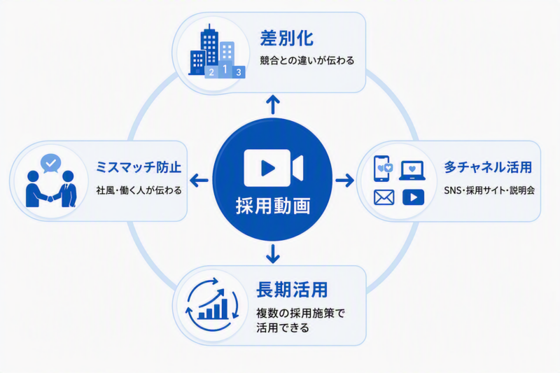 採用動画による差別化、ミスマッチ防止、多チャネル活用、長期活用の4つの価値を示した図解