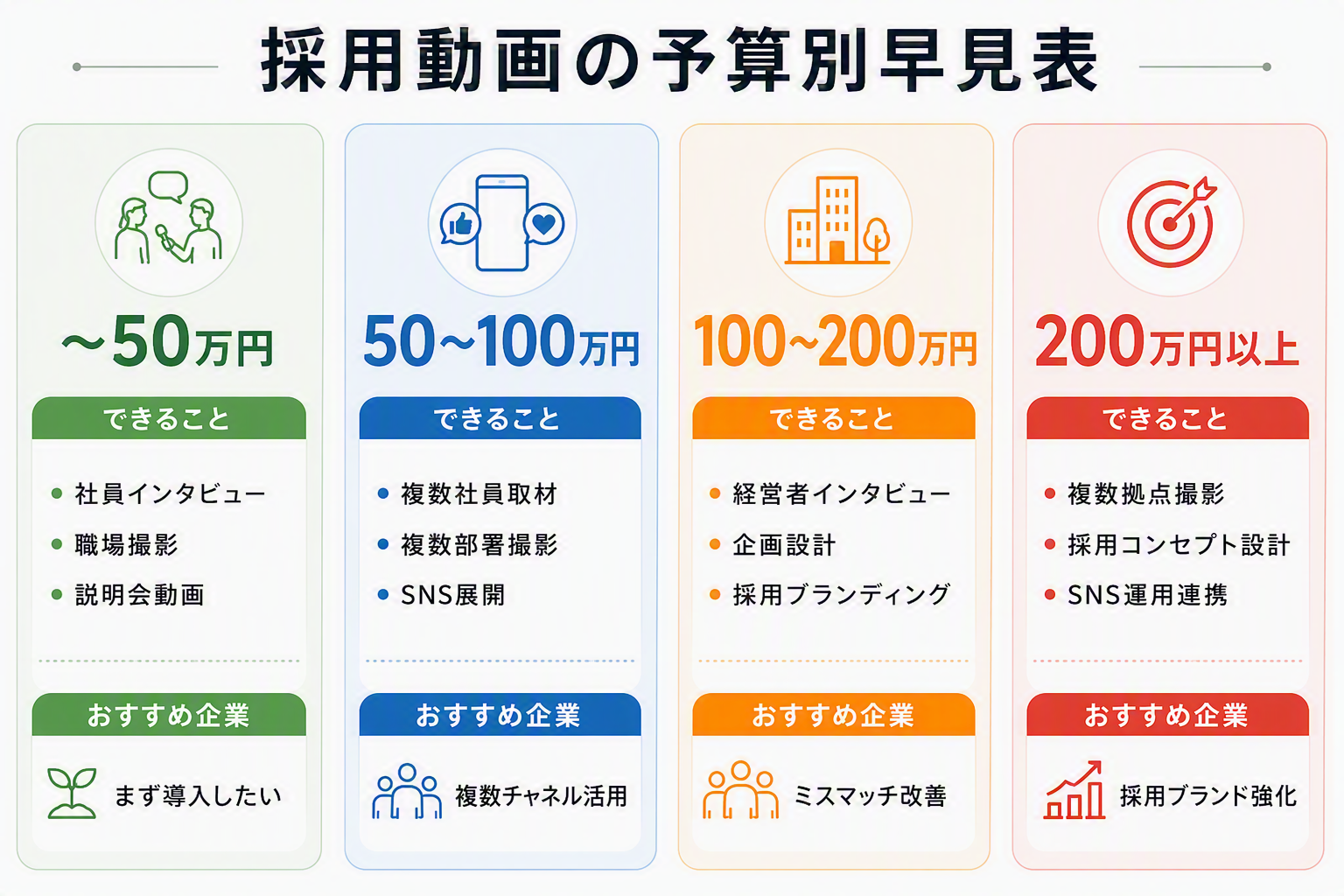 採用動画の予算別早見表。50万円以下、50〜100万円、100〜200万円、200万円以上の価格帯ごとに、できることとおすすめ企業を比較した図解