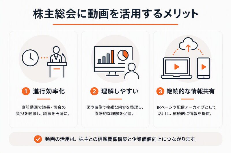 株主総会における動画活用のメリットを示した図解（進行効率化・理解促進・継続的な情報共有）
